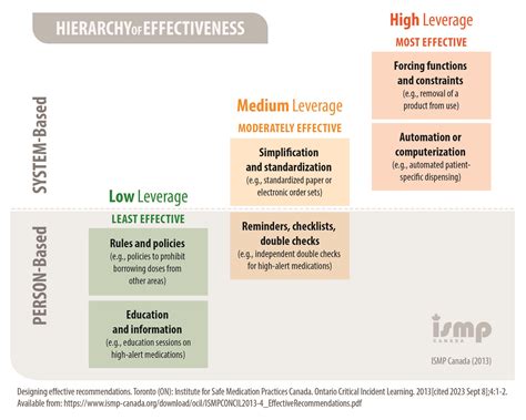 Effectiveness of Patient.